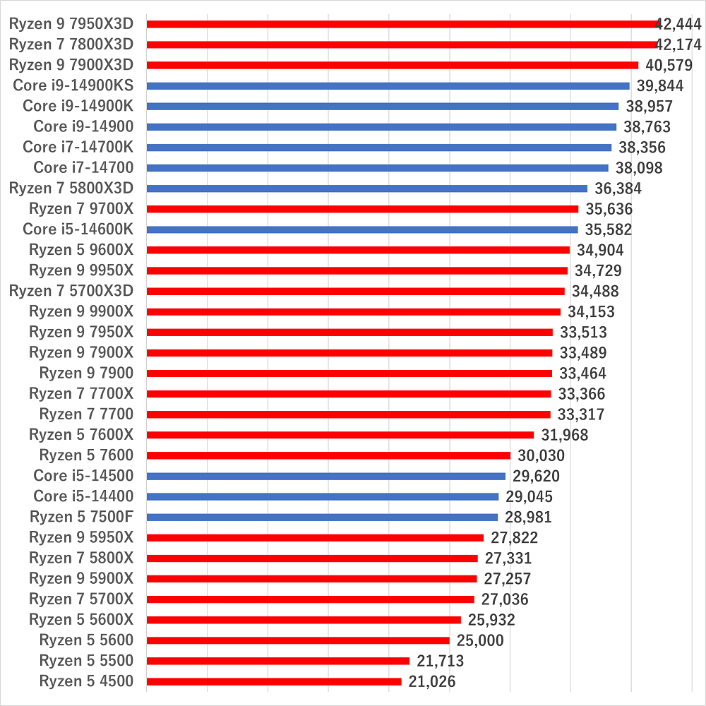 ryzenintelgamescore