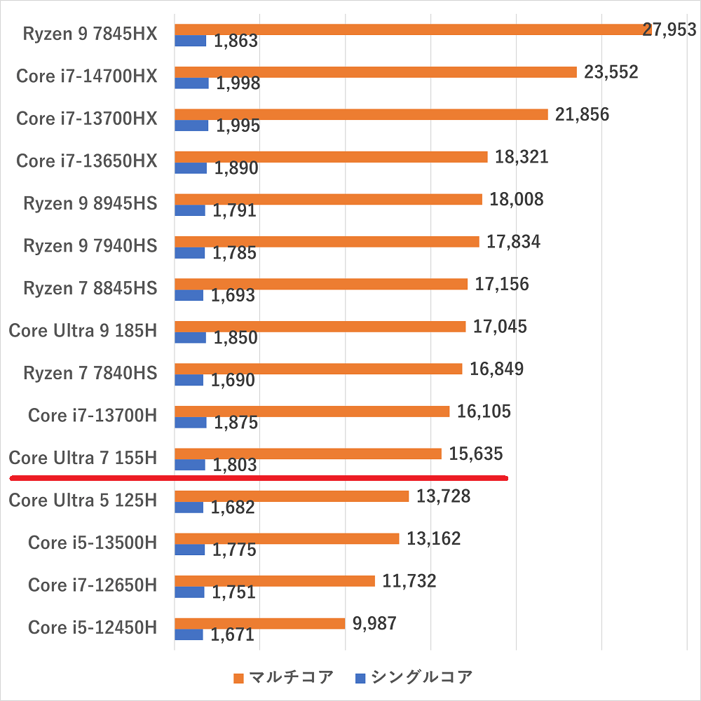 coreultra7155h-cinebenchr23