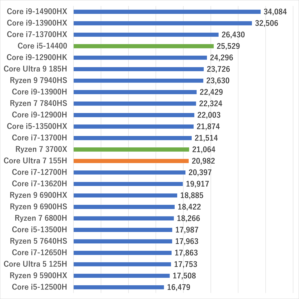 coreultra7155h-cpuscore