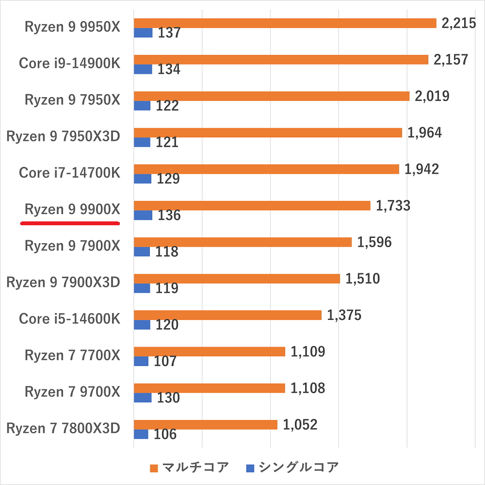 ryzen99900x-cinebench2024