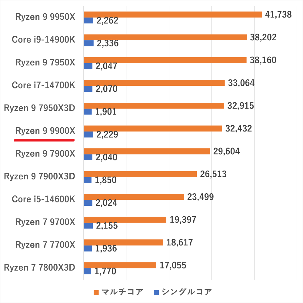 ryzen99900x-cinebenchr23