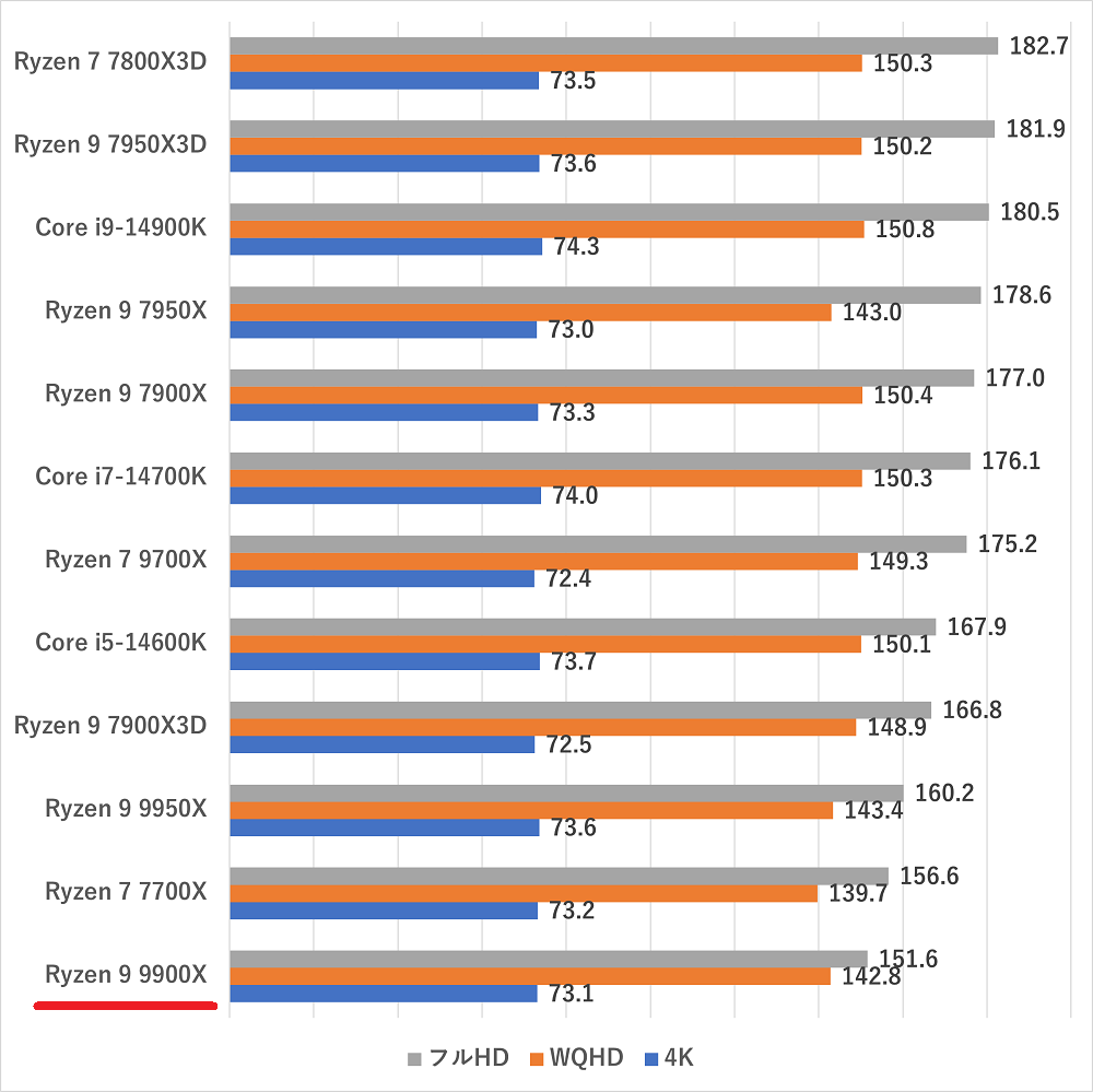 ryzen99900x-cyberpunk2077