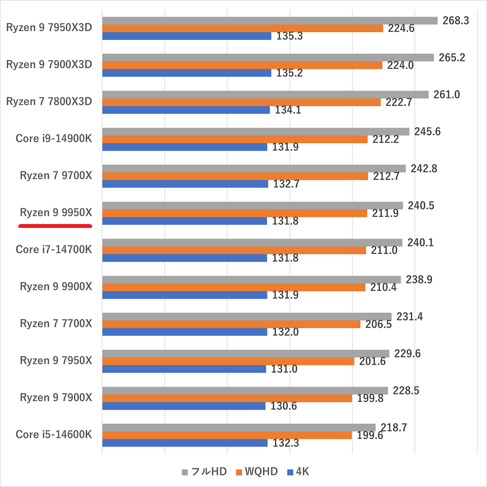 ryzen99900x-ff14