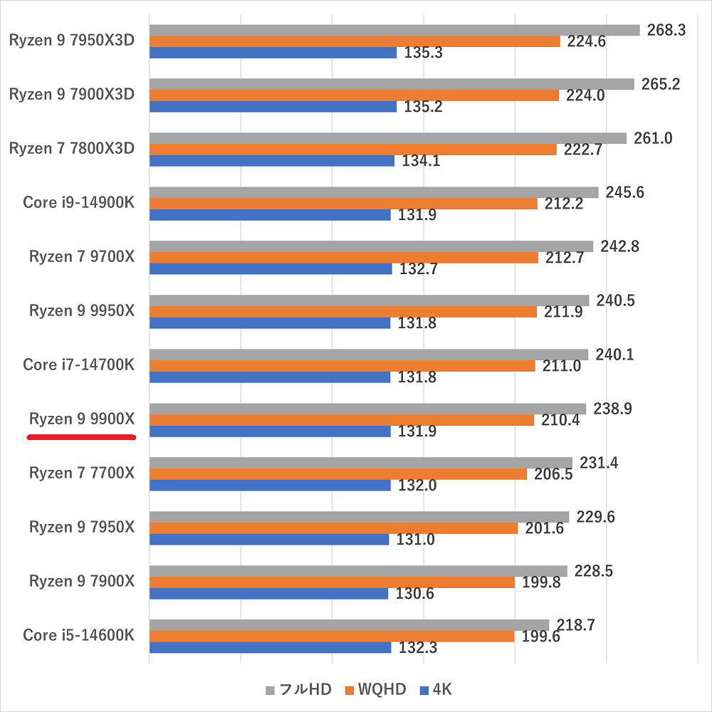 ryzen99900x-ff14