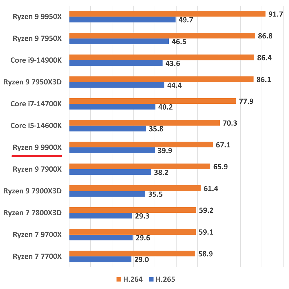 ryzen99900x-handbrake1