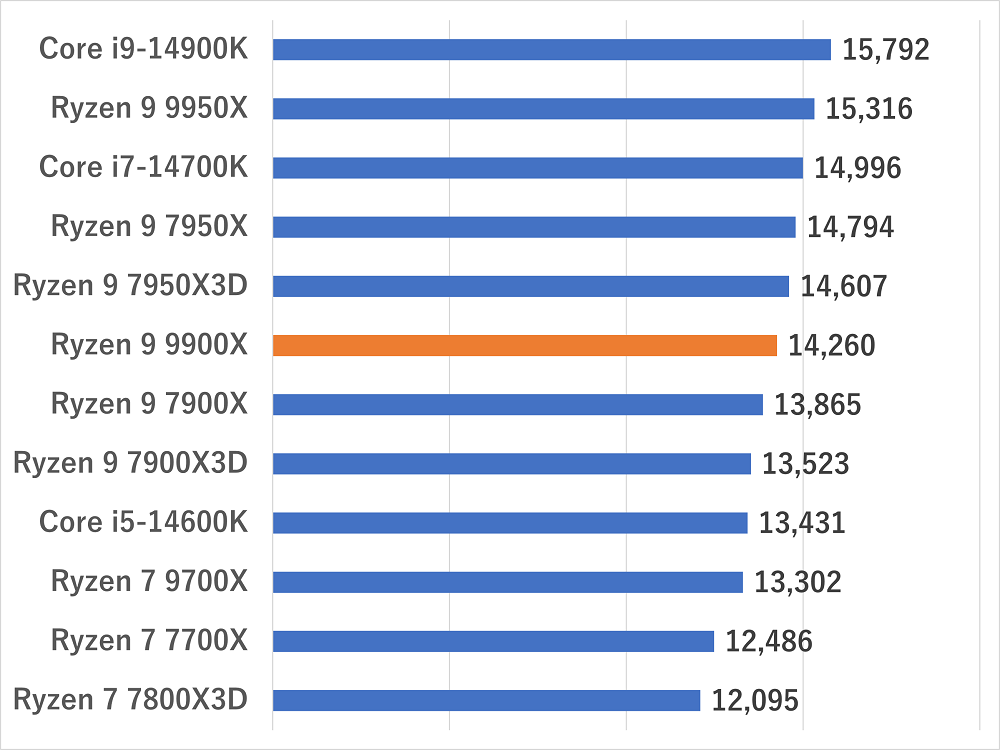 ryzen99900x-premierepro