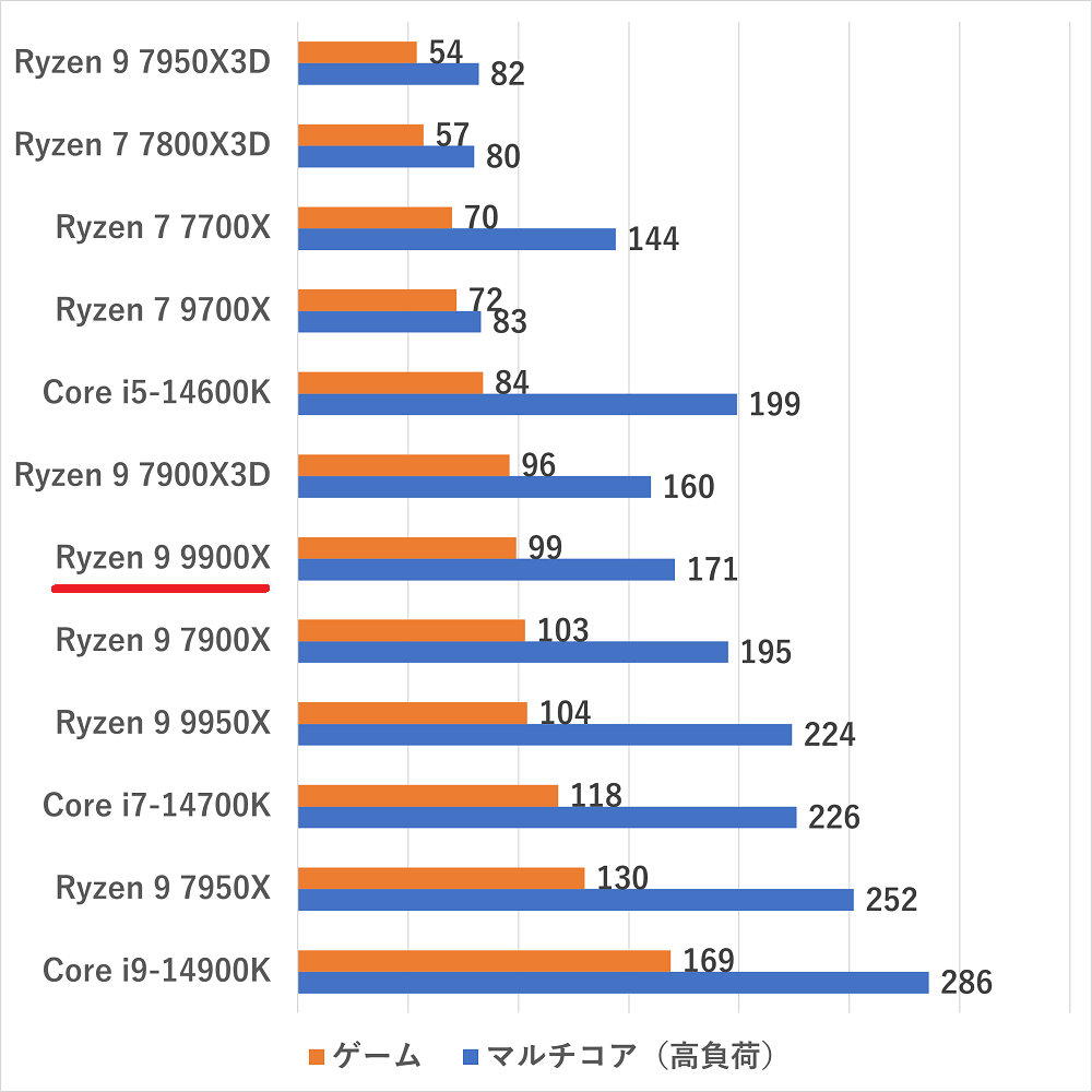 ryzen99900x-watt