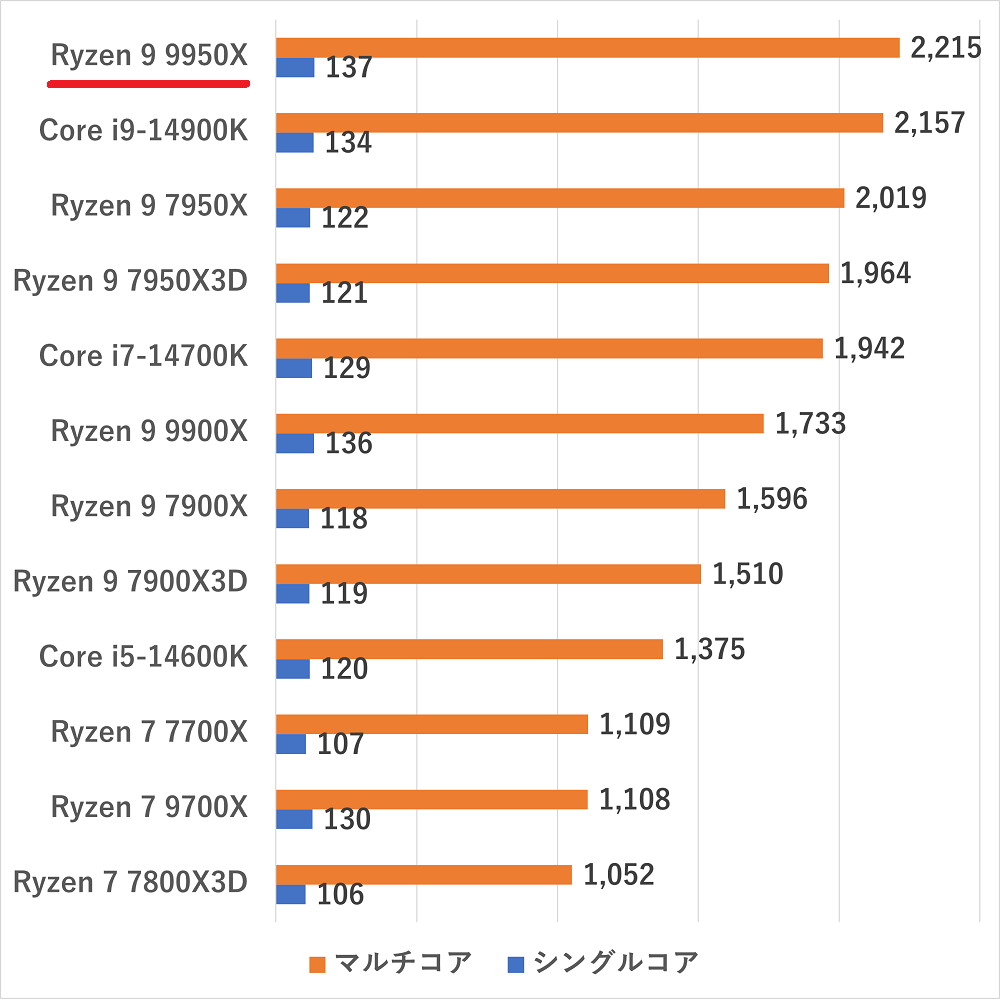 ryzen99950x-cinebench2024