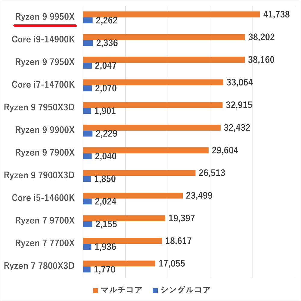 ryzen99950x-cinebenchr23