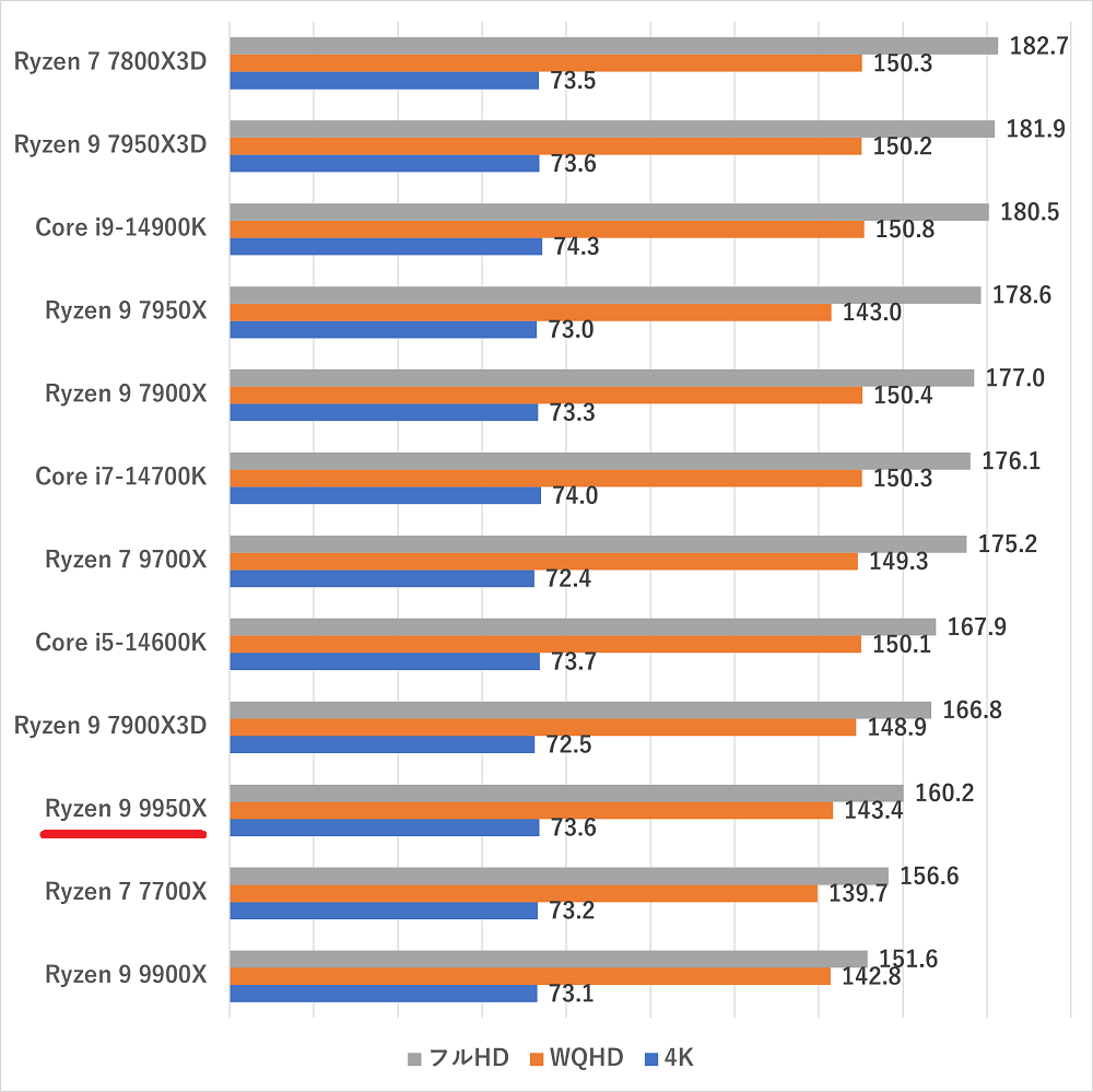 ryzen99950x-cyberpunk2077