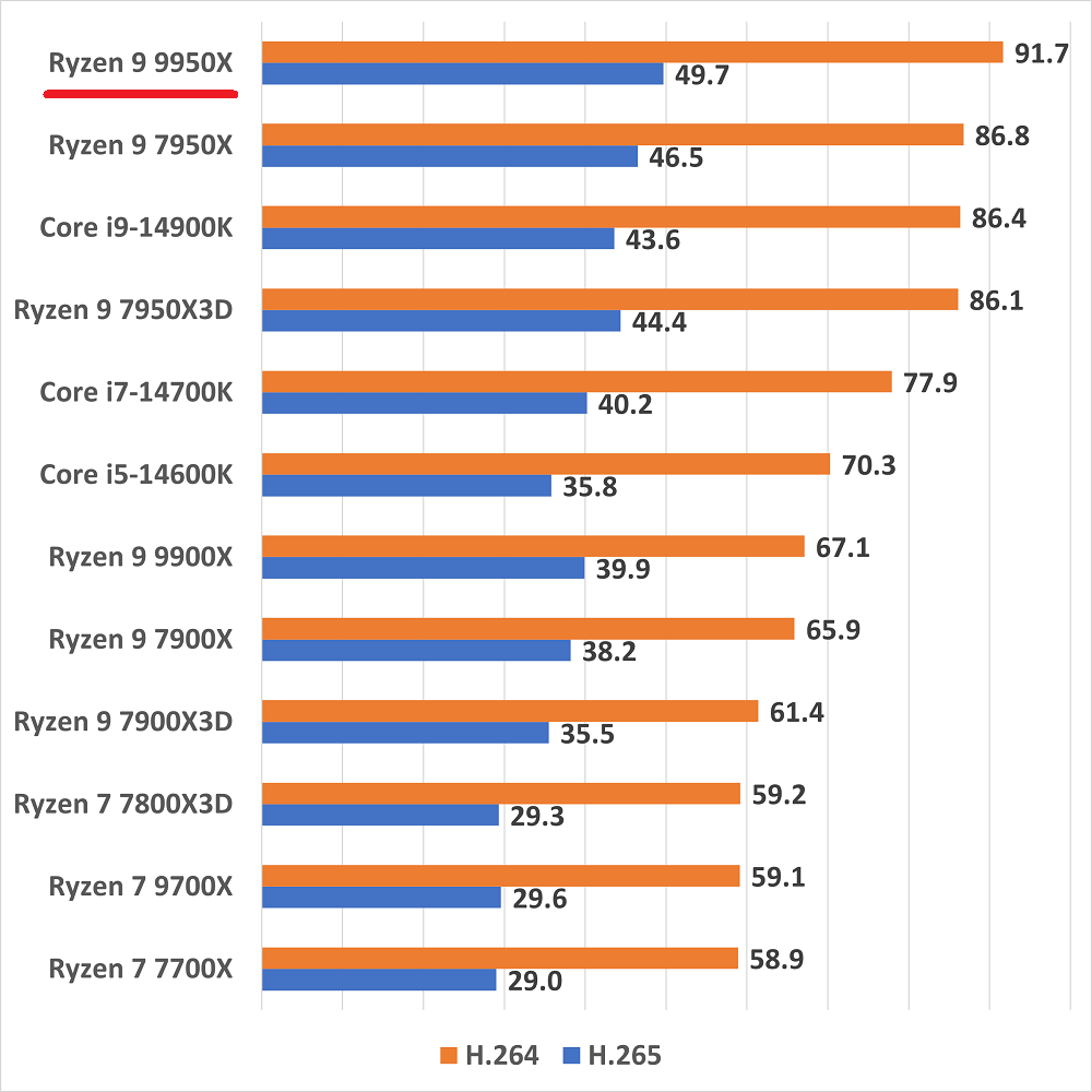 ryzen99950x-handbrake1