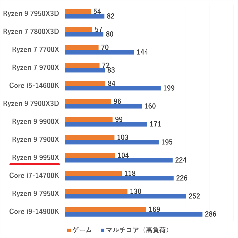 ryzen99950xwatt