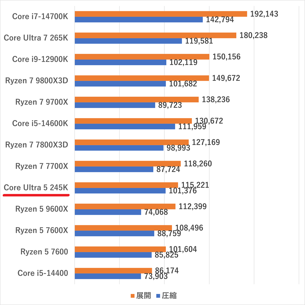 Core Ultra 5 245K-7zip