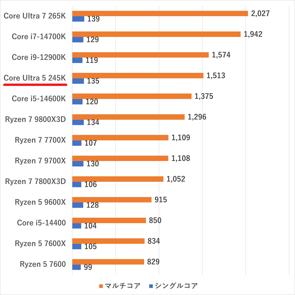 Core Ultra 5 245K-cinebench2024