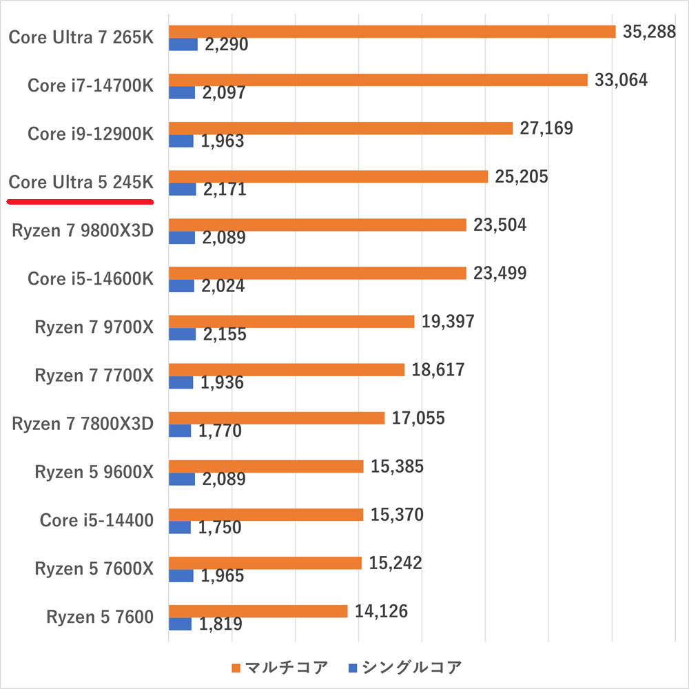 Core Ultra 5 245K-cinebenchr23