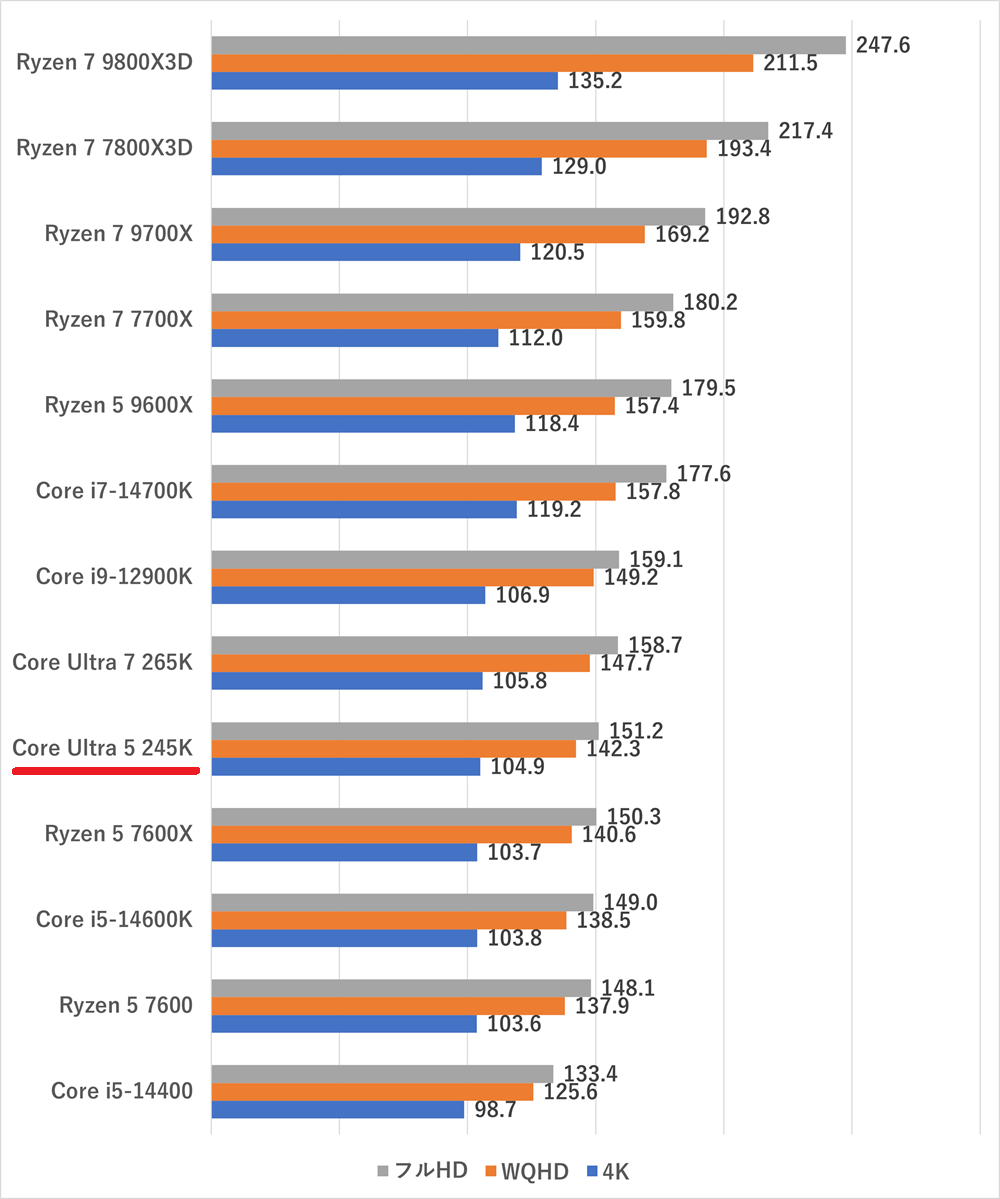 Core Ultra 5 245K-farcry6