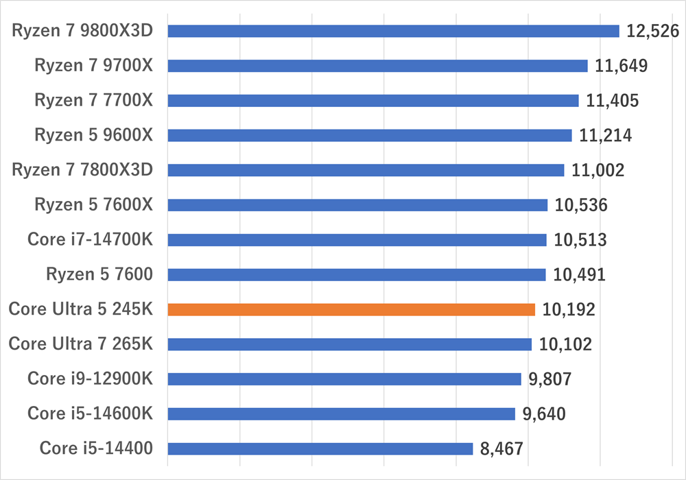 Core Ultra 5 245K-photoshop