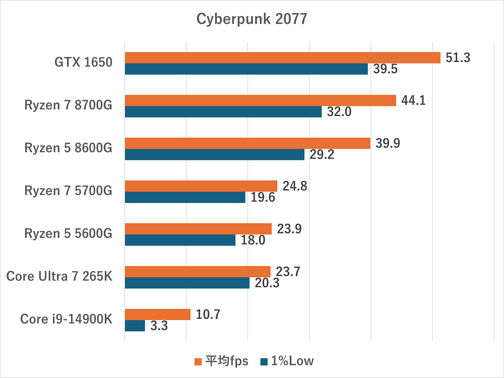 Integrated Graphics-cyberpunk2077