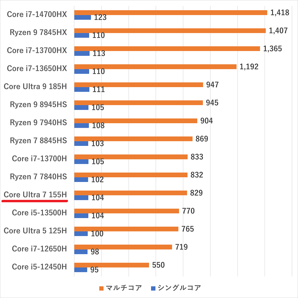 coreultra7155h-cinebench2024