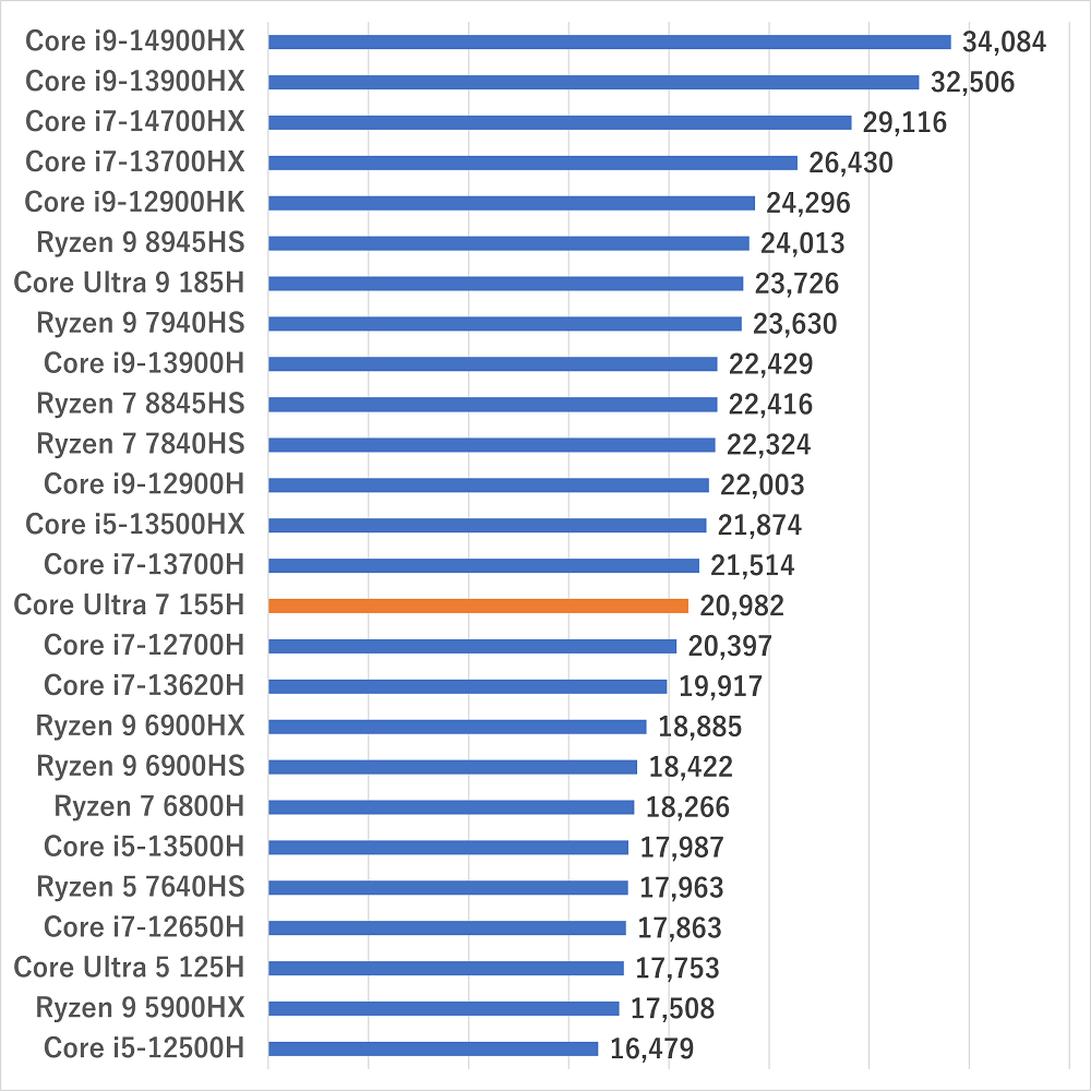 coreultra7155h-cpuscore