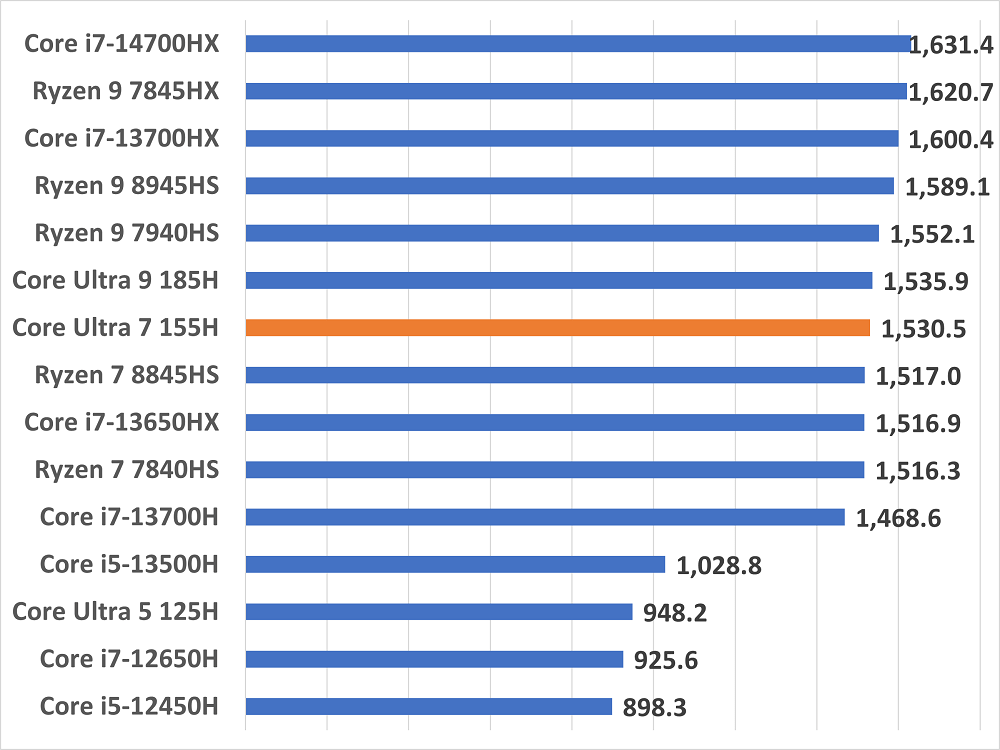 coreultra7155h-zipunfrozen