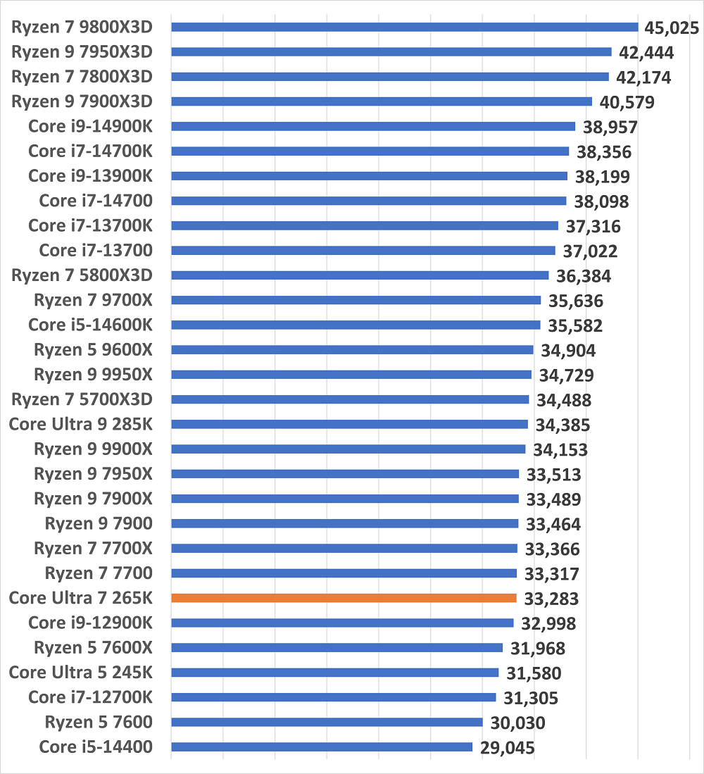 coreultra7265k-gamescore