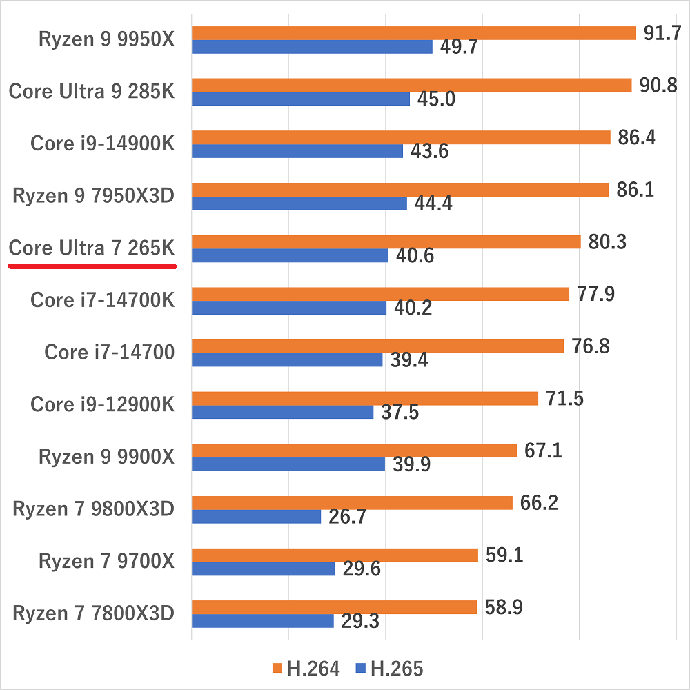 coreultra7265k-handbrake