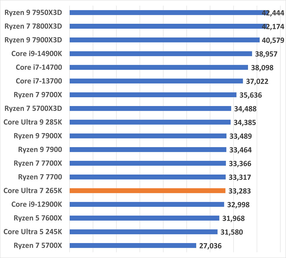 coreultra7265kfgame