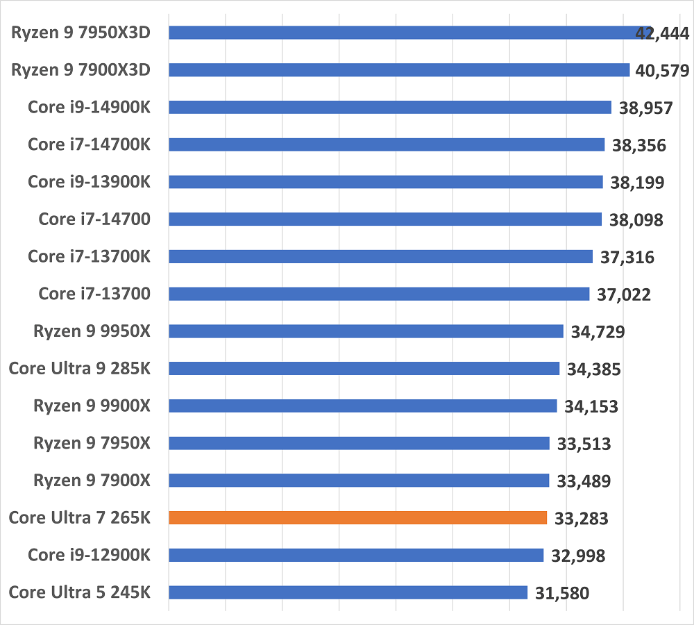 coreultra7265kgamescore