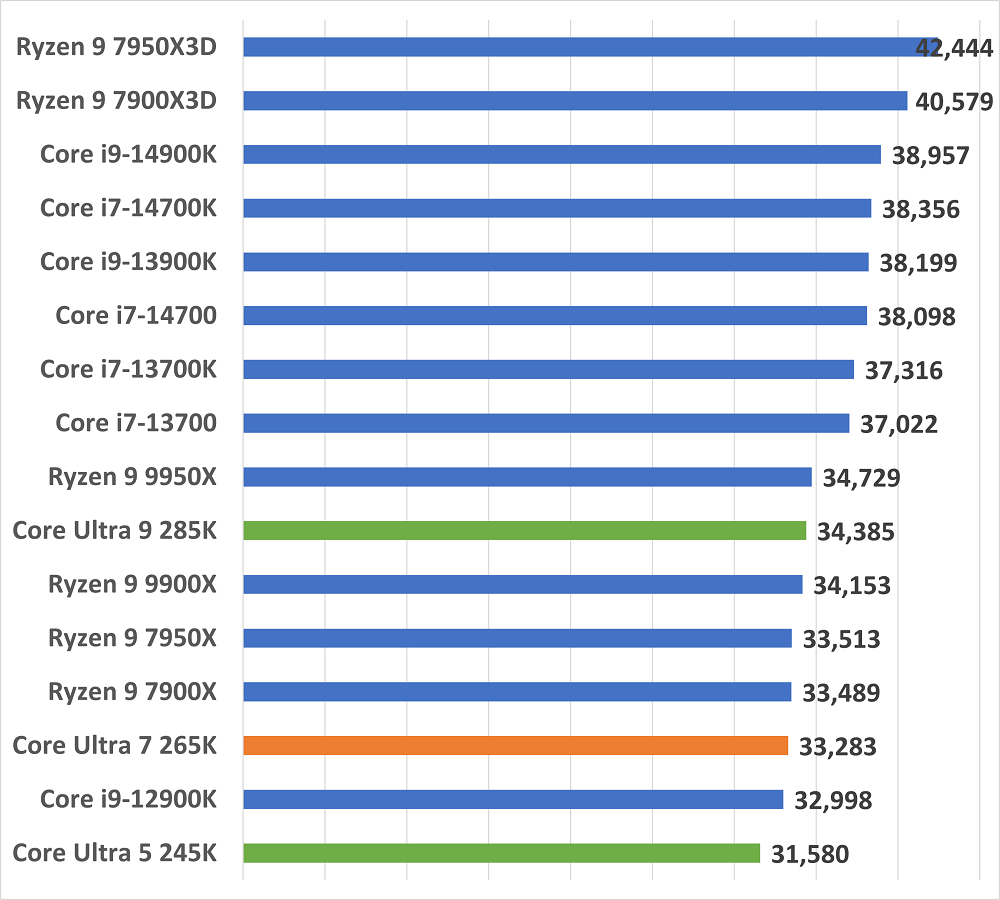 coreultra7265kgamescore