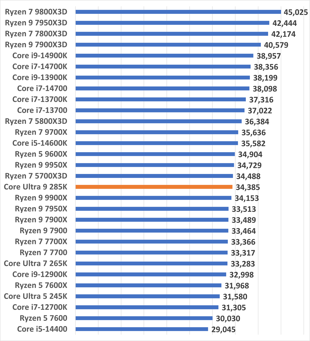 coreultra9285k-gamescore