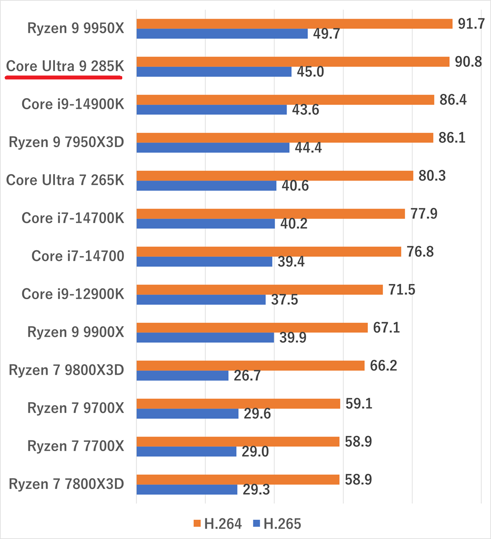 coreultra9285k-handbrake