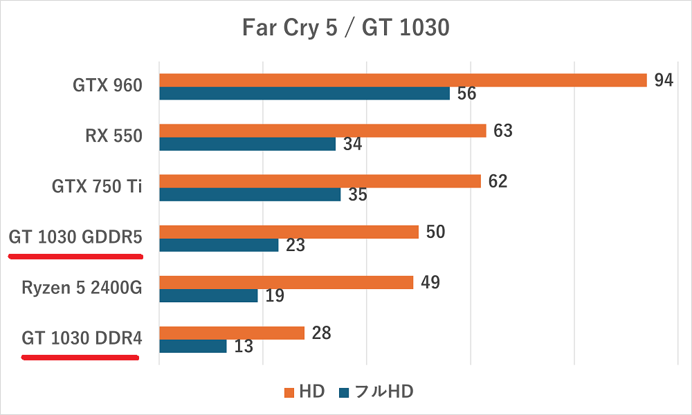 gt1030-farcry5