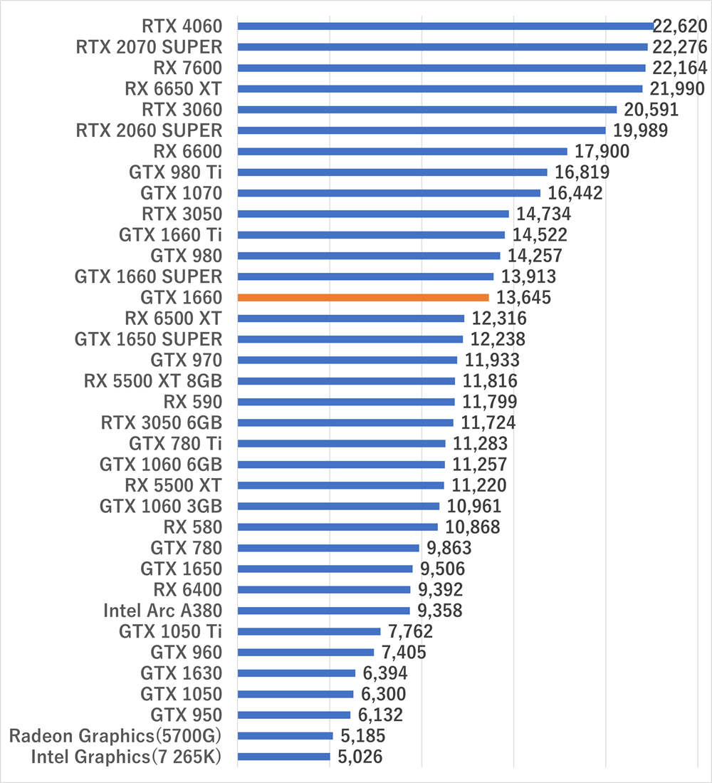 gtx1660gamescore