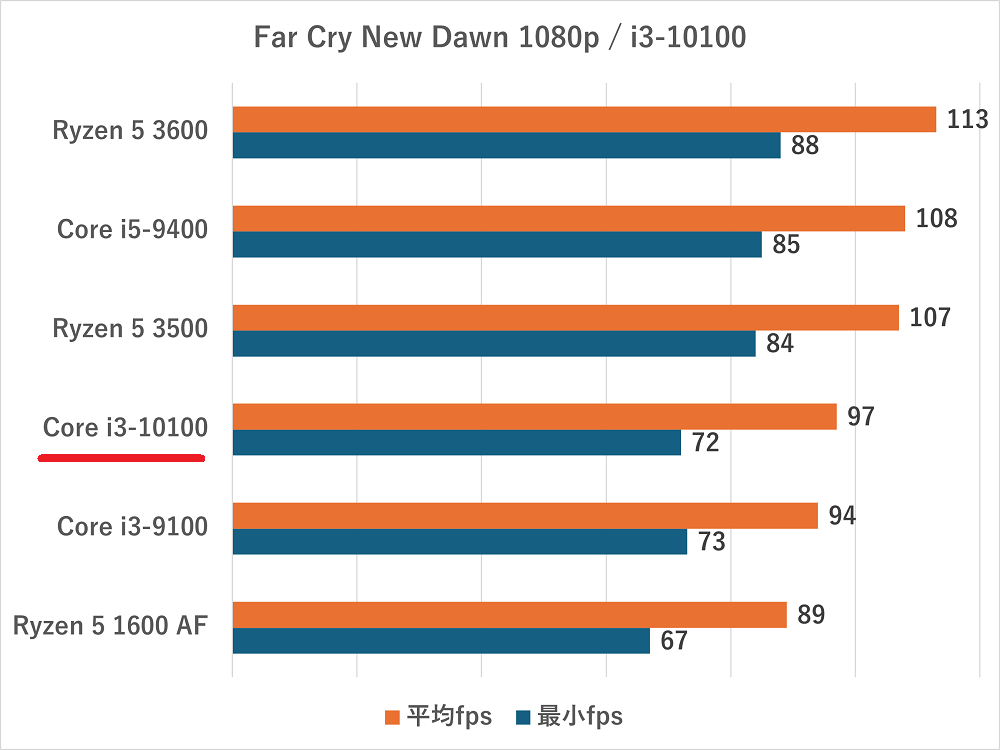 i3-10100-Far Cry New Dawn 1080p