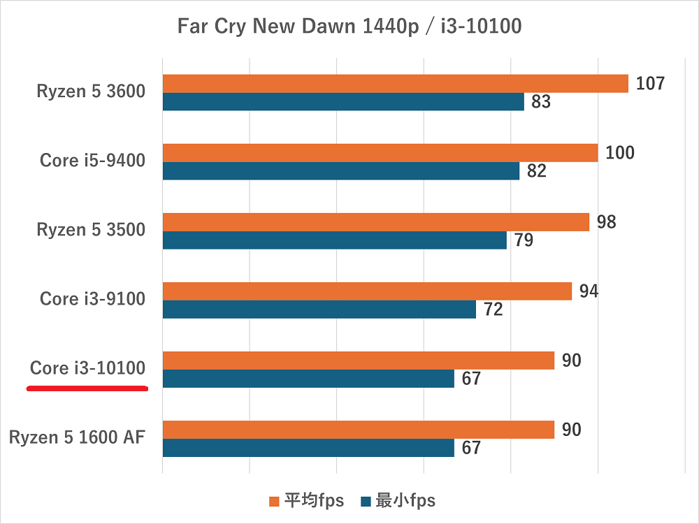 i3-10100-Far Cry New Dawn 1440p