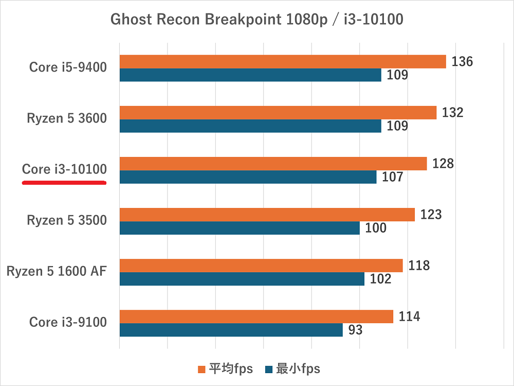 i3-10100-Ghost Recon Breakpoint 1080p