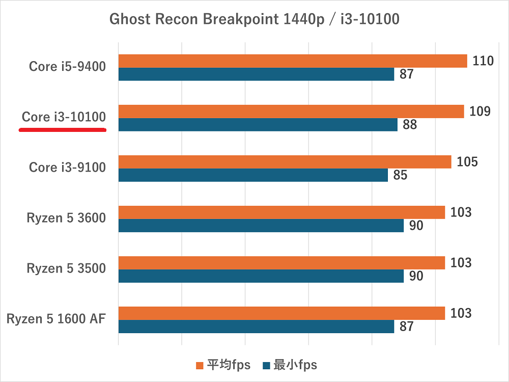 i3-10100-Ghost Recon Breakpoint 1440p