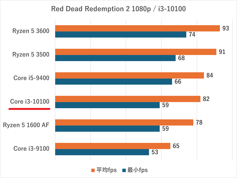 i3-10100-Red Dead Redemption 2 1080p