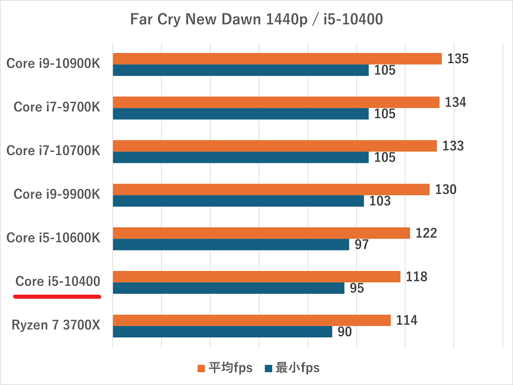 i5-10400-Far Cry New Dawn 1440p