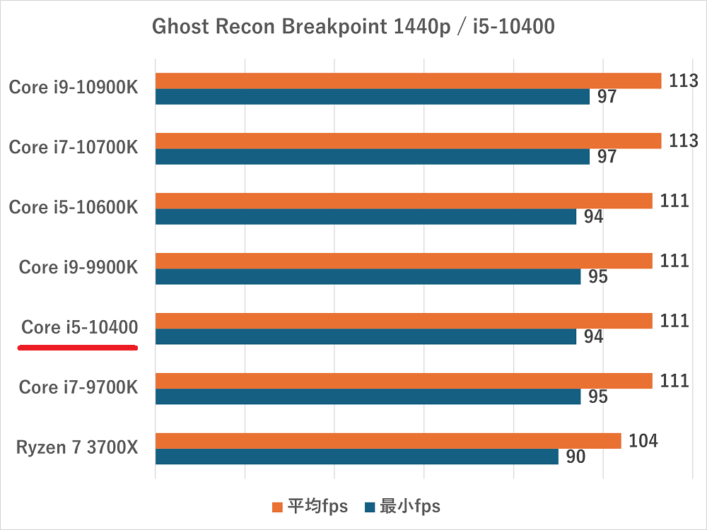 i5-10400-Ghost Recon Breakpoint1440p