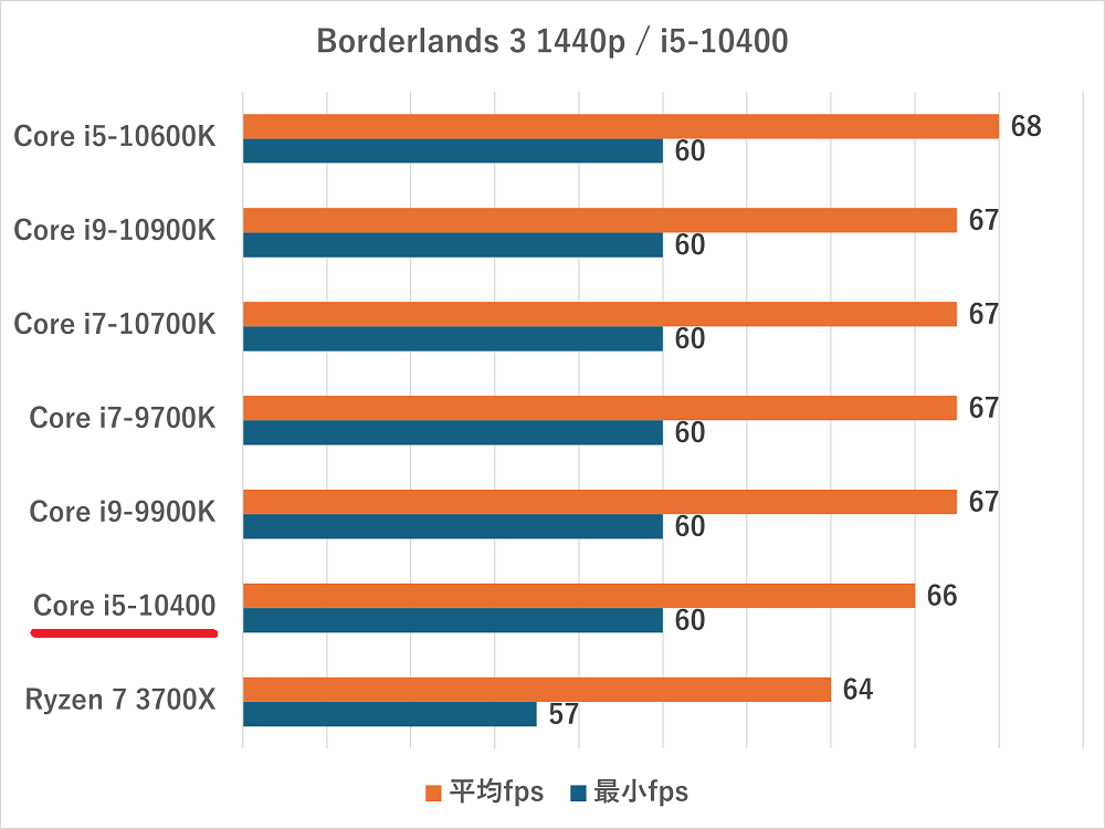 i5-10400-borderlands3 1440p