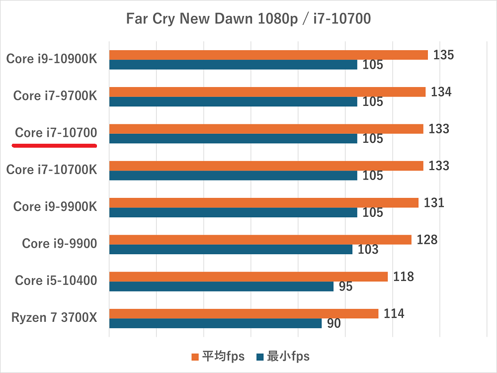 i7-10700-Far Cry New Dawn 1080p