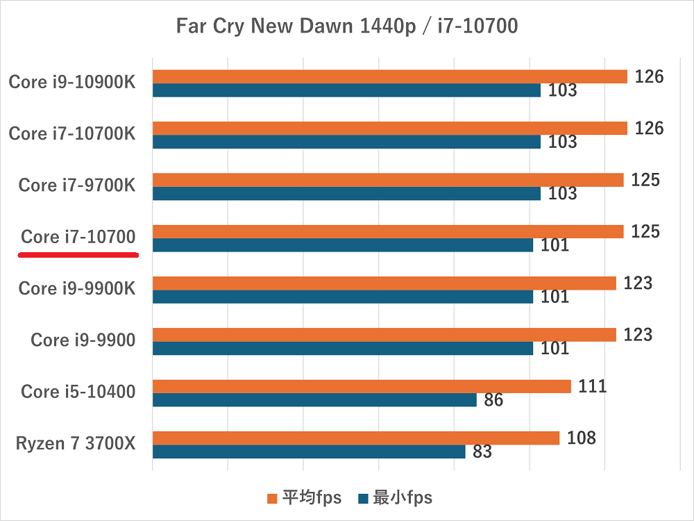 i7-10700-Far Cry New Dawn 1440p