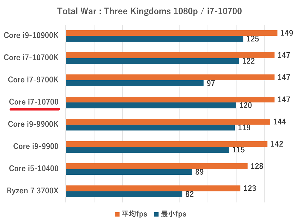 i7-10700-Total WarThree Kingdoms