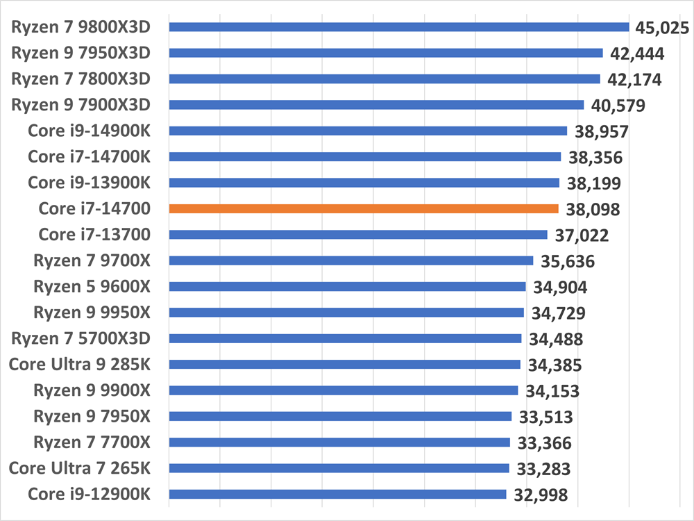 i7-14700gamescore