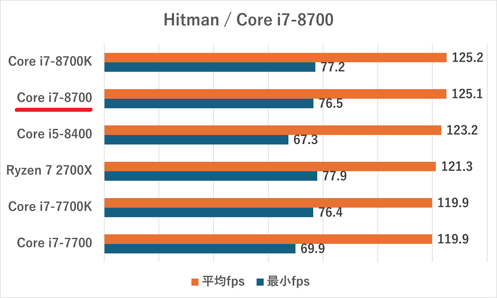 Core i7-8700の性能比較＆ベンチマーク検証【2024年】 ｜ ゲーミングPC徹底解剖