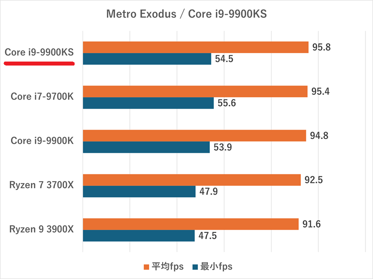 i9-9900ks-Metro Exodus