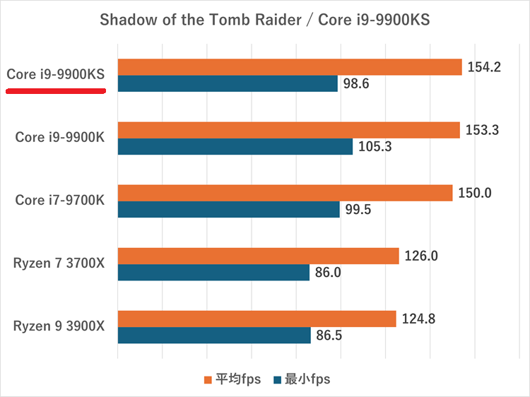 i9-9900ks-Shadow of the Tomb Raider