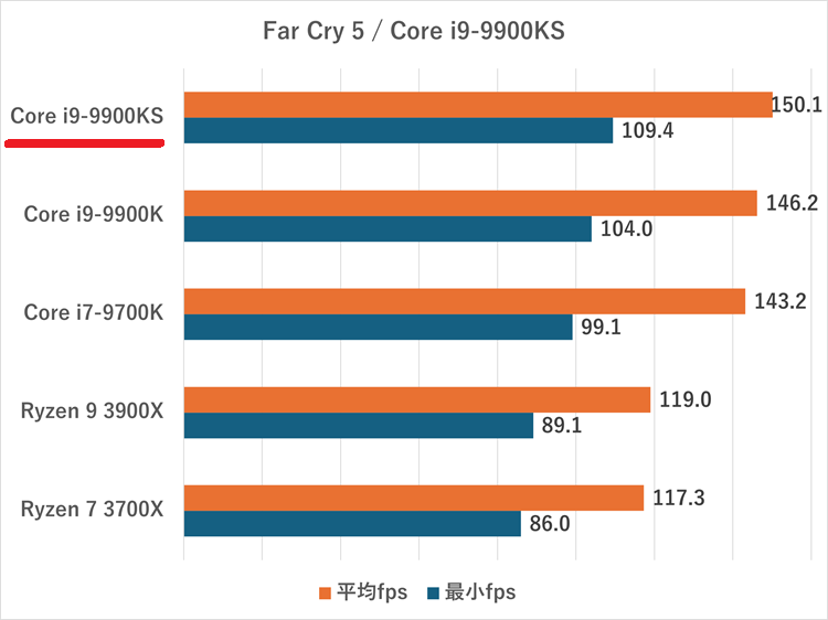 i9-9900ks-farcry5